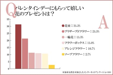 フラワーバレンタインの渡し方