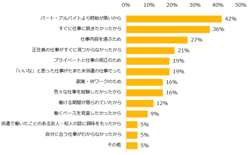 派遣経験者1400人に聞く「派遣で働くメリット」調査
ー『エン派遣』ユーザーアンケートー