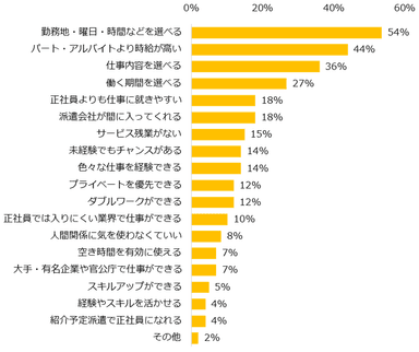 派遣で働くメリットは何ですか？（複数回答可）