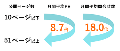 公開ページ数別成果