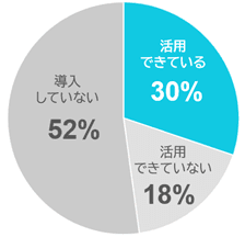 中小企業のホームページ活用状況