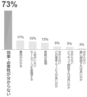 ホームページを導入していない理由