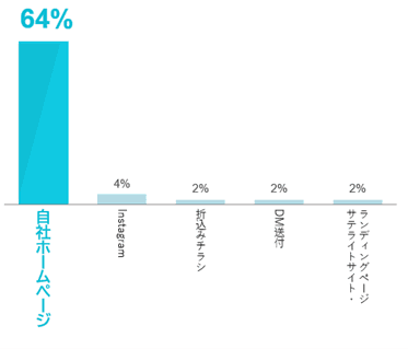 最も費用対効果が高い広告