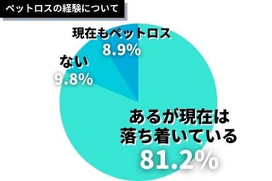 ペットロスの経験について