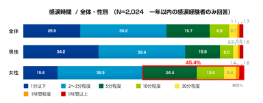 図1：感涙時間 / 全体・性別(N=2,024　一年以内の感涙経験者のみ回答)