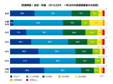 図2：感涙時間 / 全体・年齢(N=2,024　一年以内の感涙経験者のみ回答)