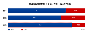 図3：一年以内の感涙有無 / 全体・性別(N=2,708)