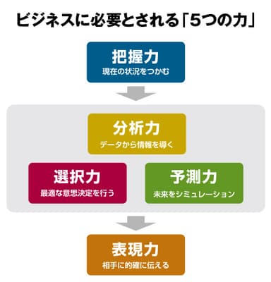 ビジネスに必要とされる5つの力