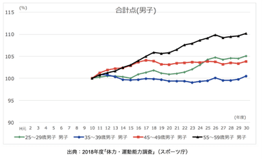 スポーツ庁調査