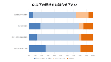 欠席連絡・預かり保育機能等のアンケート