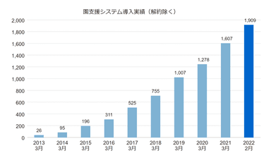 導入施設数の推移