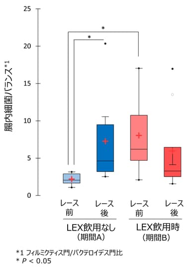 図1　公式レース前後の腸内細菌比率の変化