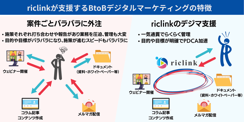 BtoB向け最新CMS「riclink」が
低価格でスピードを求めるニーズに応え、
企業のコンテンツ不足を解消するサポートメニューの提供を開始