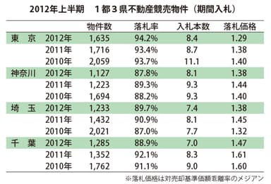 2012年上半期 1都3県不動産競売物件