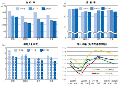 2012年上半期 競売物件入札状況