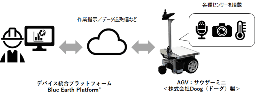 トッパンフォームズとブルーイノベーション、
AGV自動巡回点検ソリューションの提供を開始