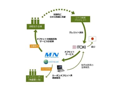 サービスの仕組み