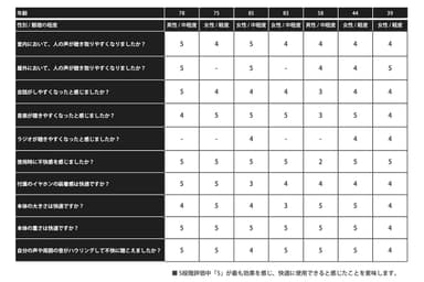 高い評価を得たモニタリングテスト