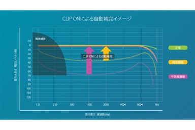 聴こえづらい部分のみ調整