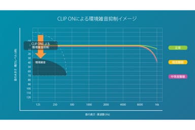 周囲の環境雑音を抑制