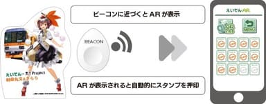 大型スタンディＰＯＰ、ビーコンを活用した独自のＡＲスタンプラリーアプリのイメージ