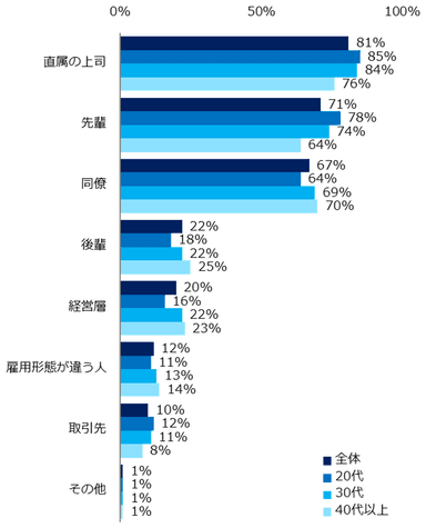 「転職先での人間関係に不安がある」と回答した方に伺います。誰との関係に不安を感じますか？（複数回答可）