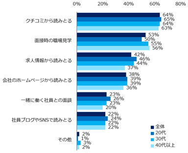 「事前に転職先の人間関係を確認する」と回答された方に伺います。具体的な方法は何ですか？（複数選択可）