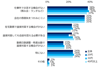 コロナ禍で、転職先での人間関係を構築する上で難しさを感じることは何ですか？（複数回答可）