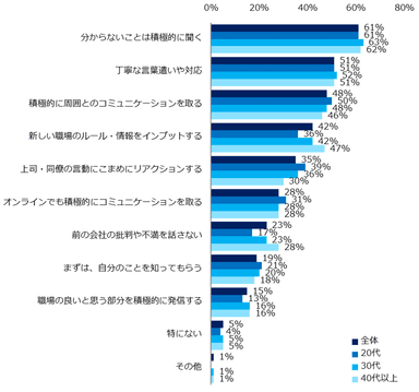 コロナ禍において、職場の人間関係を構築するために必要なことは何だと思いますか？（複数回答可）