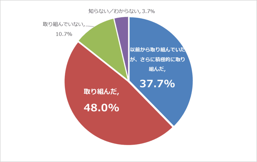 ソフトブレーン、
「営業生産性向上の実態」に関するアンケートを実施　
営業DX取り組み企業の約半数が、“コロナきっかけ”！
約40％の企業「総合的にみると生産性が下がった・変化なし」