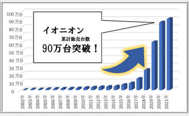 イオニオン累計販売台数グラフ