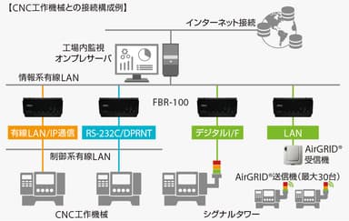 FBR-100と工作機械の接続イメージ