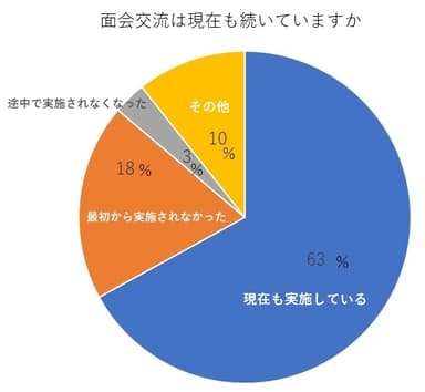 面会交流は今も続いているか