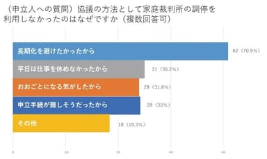 家庭裁判所を利用しなかった理由