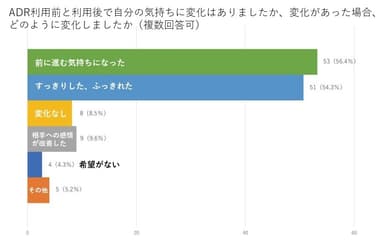 調停前後の気持ちの変化