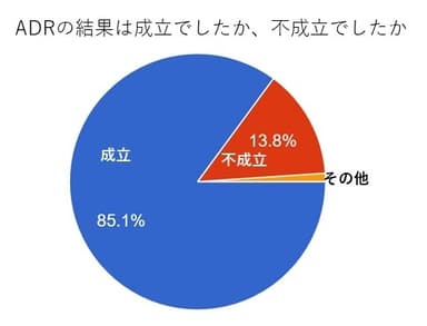 成立・不成立