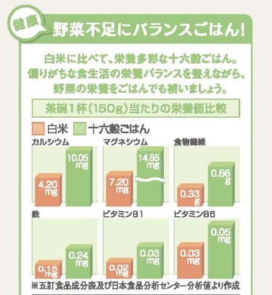 栄養グラフ