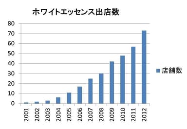 加盟推移のグラフ