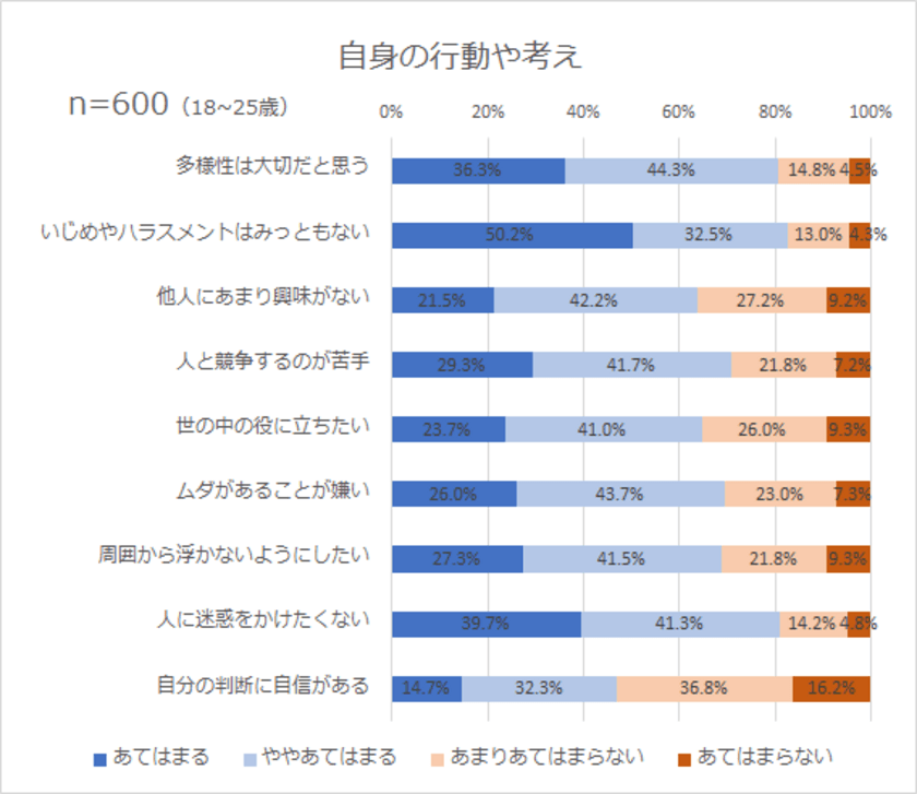 「多様性は大切だと思う」8割、「人と競争するのが苦手」7割　
BIGLOBEが「Z世代の意識調査」第1弾(価値観・行動編)を発表
～「SDGsに配慮した商品を買いたいと思う」5割超～