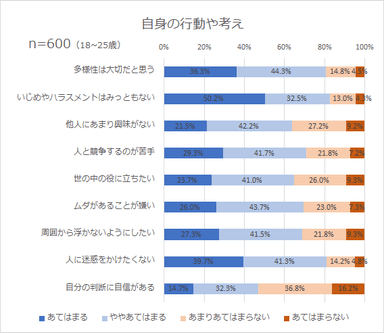 自身の行動や考え