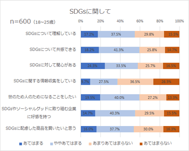 SDGsに関して