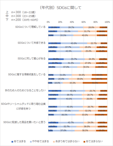 (年代別)SDGsに関して