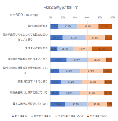 日本の政治に関して