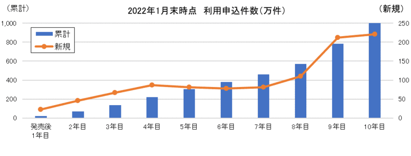 「ちょいのり保険(1日自動車保険)」利用申込件数1,000万件突破