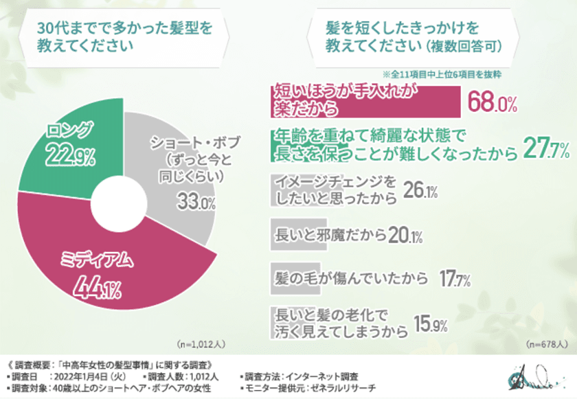 【中高年女性にボブやショートが多いのはなぜ！？】7割は30代までは長いヘアスタイルだった！中高年女性たちの髪型事情とは