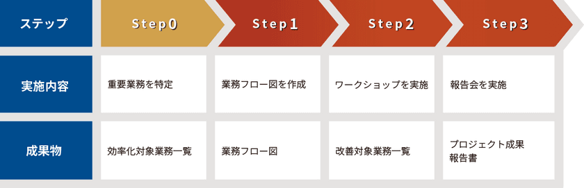 「業務改善支援サービス」を提供開始　
～BCP策定プロセスを応用し平時の業務を効率化～