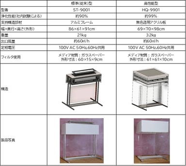 従来型と高性能型の比較