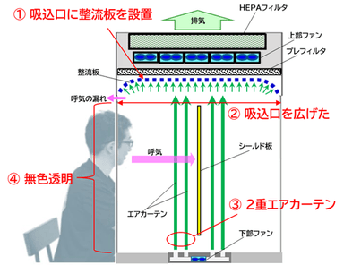 高性能型の改善ポイント