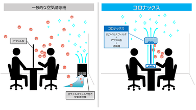 一般的な空気清浄機との違いイメージ図