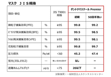 表2：「ダントツマスクール Premier」の50回洗濯前後での試験数値